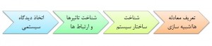 تکر سیستمی چیست
