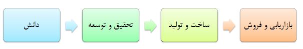 فشار فناوری