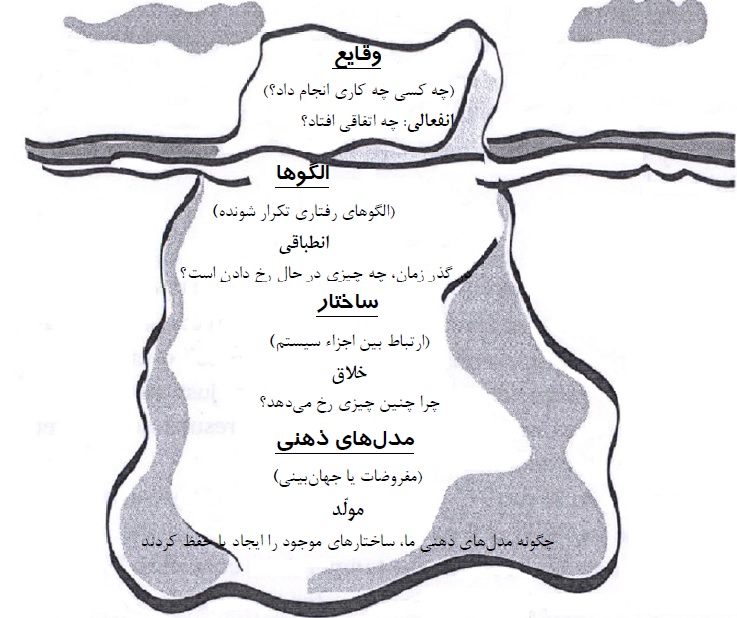 مدل ذهنی