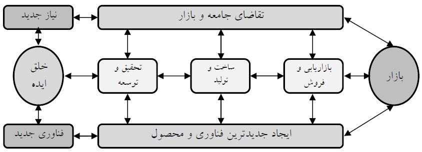نوآوری الگوی پیوندی
