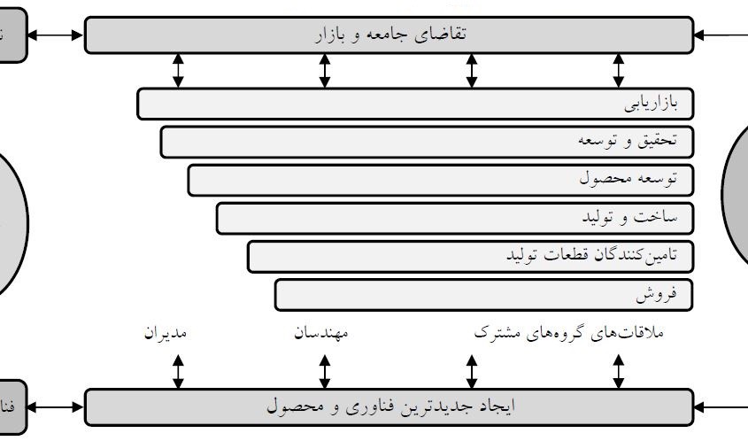 نوآوری الگوی یکپارچه