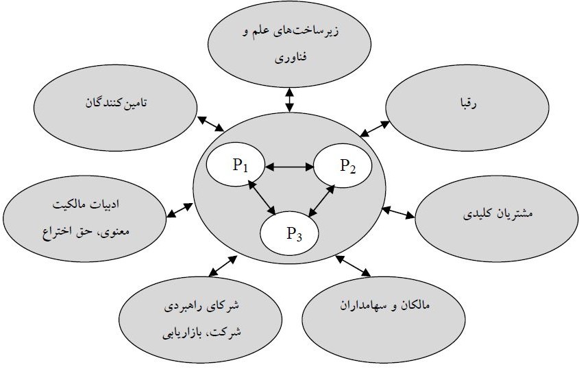 نوآوری سیستمی و شبکه سازی
