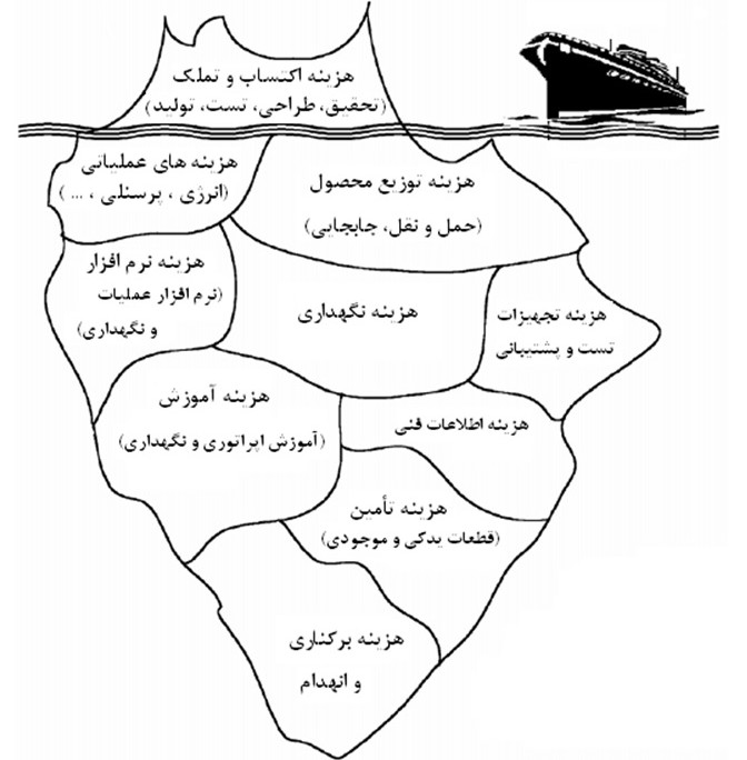 هزینه یابی دوره عمر