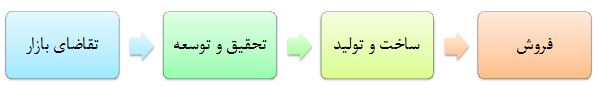 کشش بازار